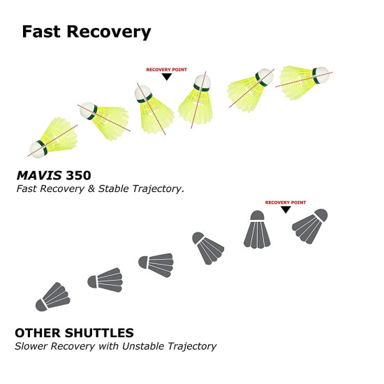 Yonex Mavis 350 Green Cap Nylon Shuttlecock (Yellow) - High Performance