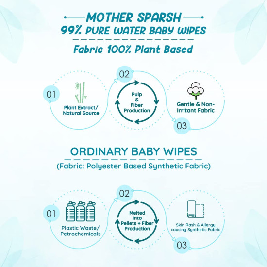 Mother Sparsh 99% Pure Water Baby Wipes - Plant-Based Fabric